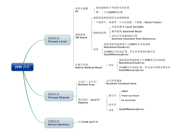 史上最全JVM大全详解！java程序员细节到极致的一次，魔鬼