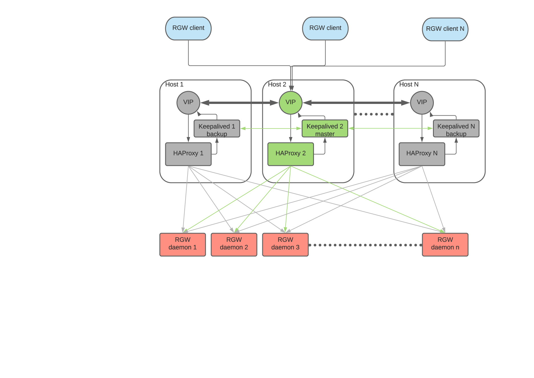 HAProxy_for_RGW