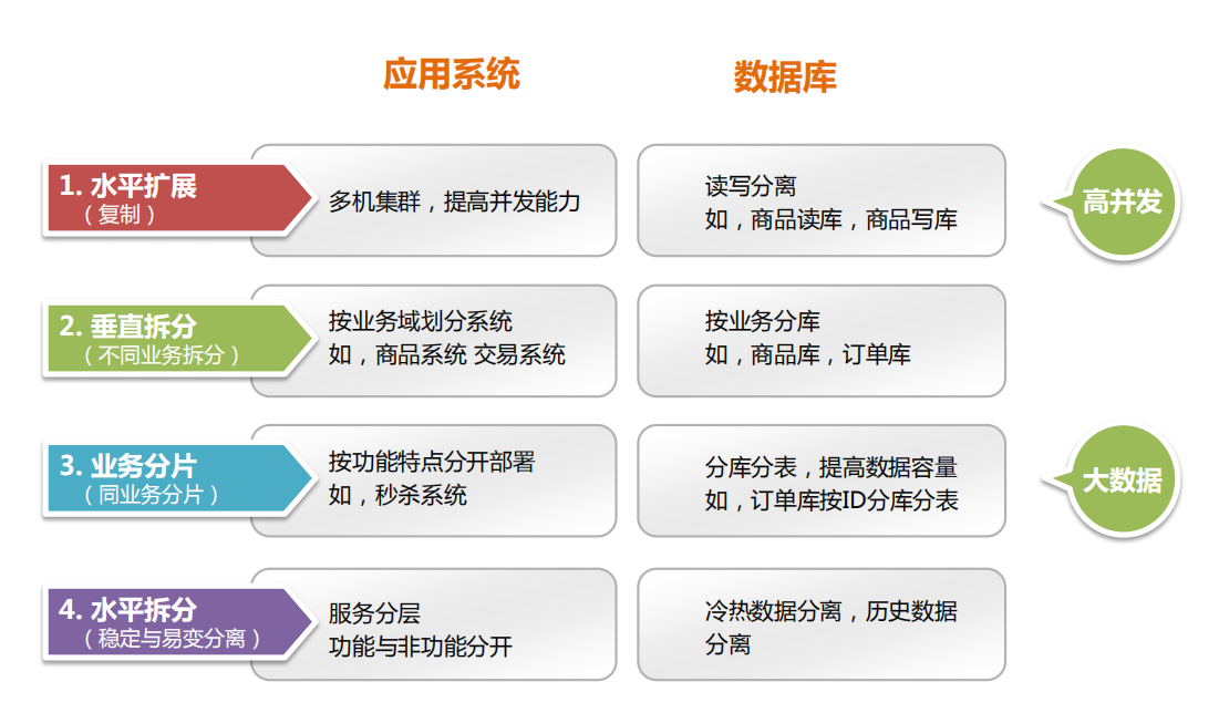 应用架构总结