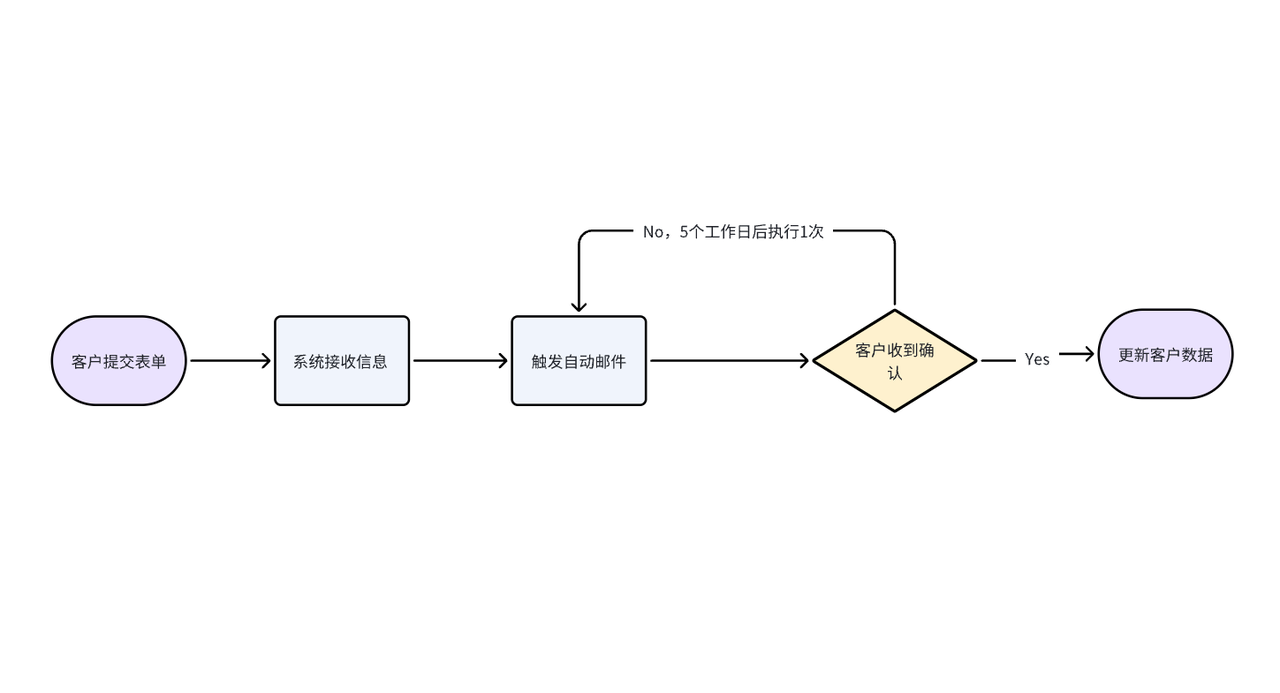 自动发送确认邮件.png