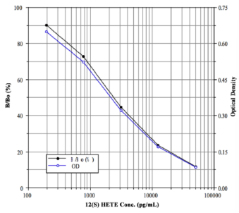 12(S)-HETE ELISA kit--灵敏的ELISA试剂盒