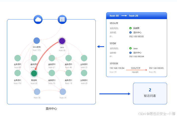 零域（微隔离）详述_数据中心