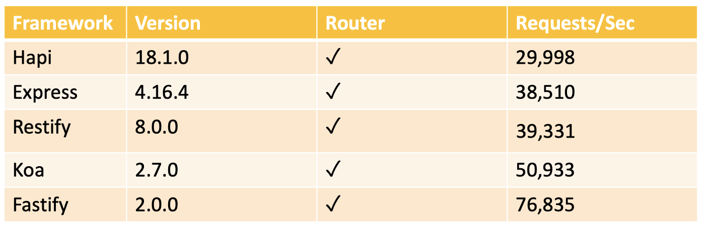 5大Node.js框架，谁才是Node.js最佳框架？