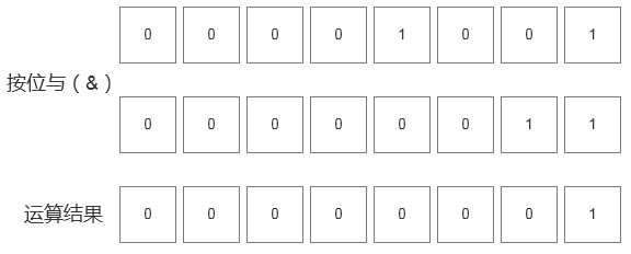解读Python中的按位与和按位或_python中按位与-CSDN博客