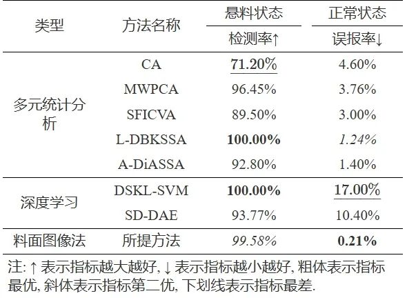 基于料面视频图像分析的高炉异常状态智能感知与识别