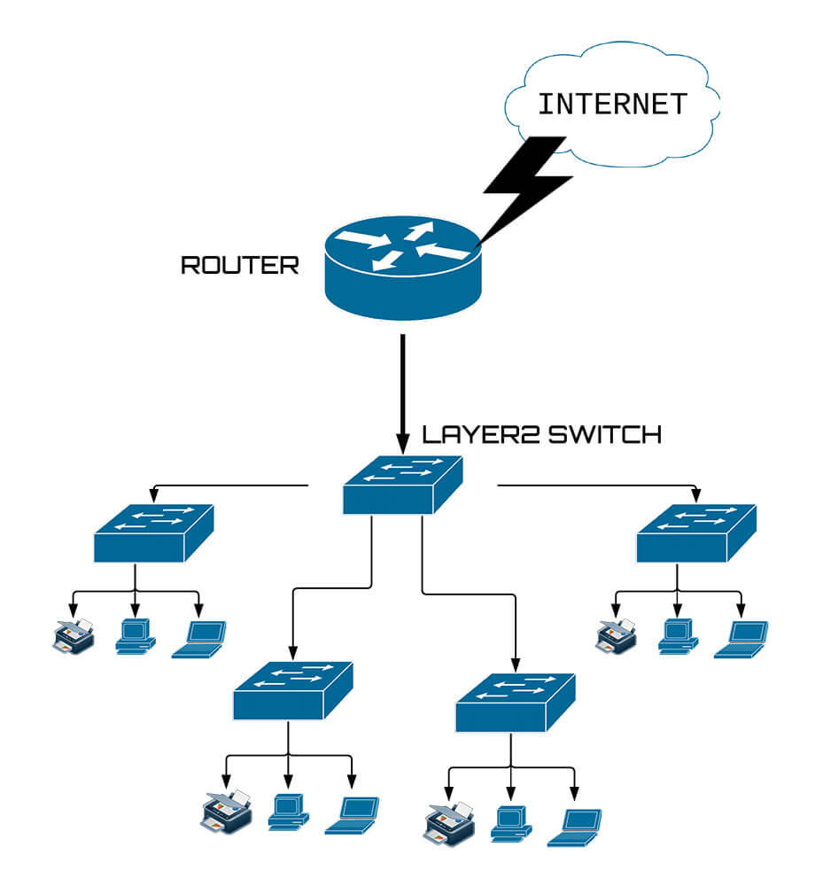 交换机的4种网络结构方式：级联方式、堆叠方式、端口聚合方式、分层方式