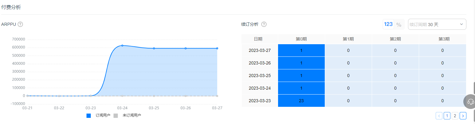 用户订阅付费如何拆解分析？看这篇就够了