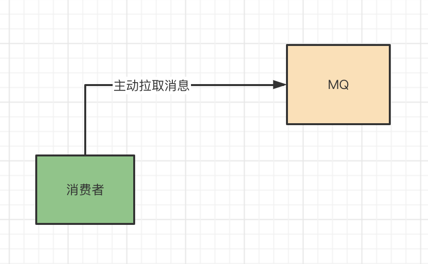 8f37b7a6c3d6255c71961db492cd637a - RocketMQ的push消费方式实现的太聪明了