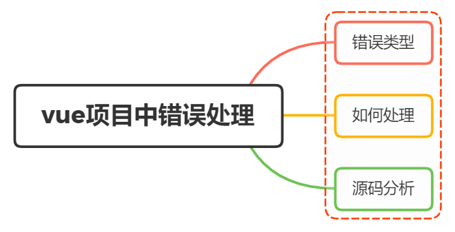 在日常工作中怎么处理vue项目中的错误的？