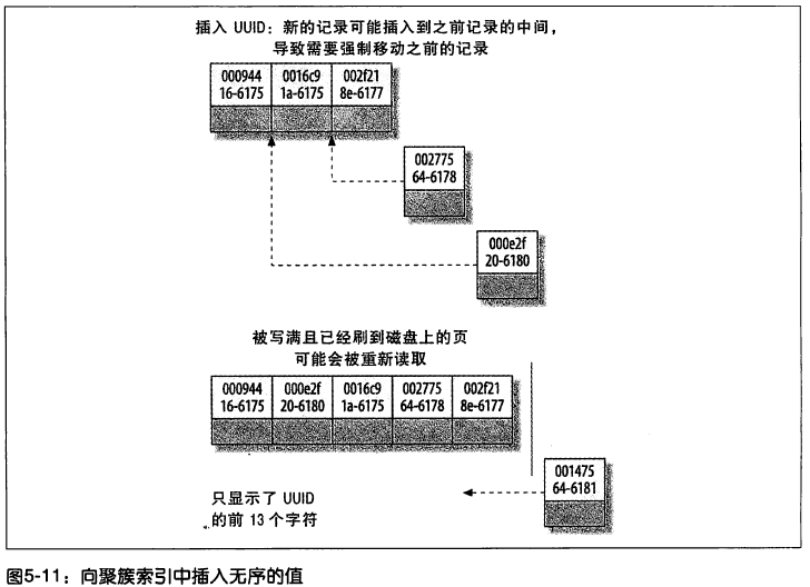 MySQL聚簇索引深入理解