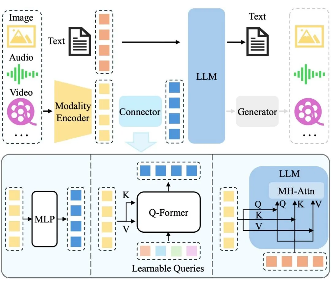 【LLM】两篇多模态LLM综述MultiModal Large Language Models_多模态_02