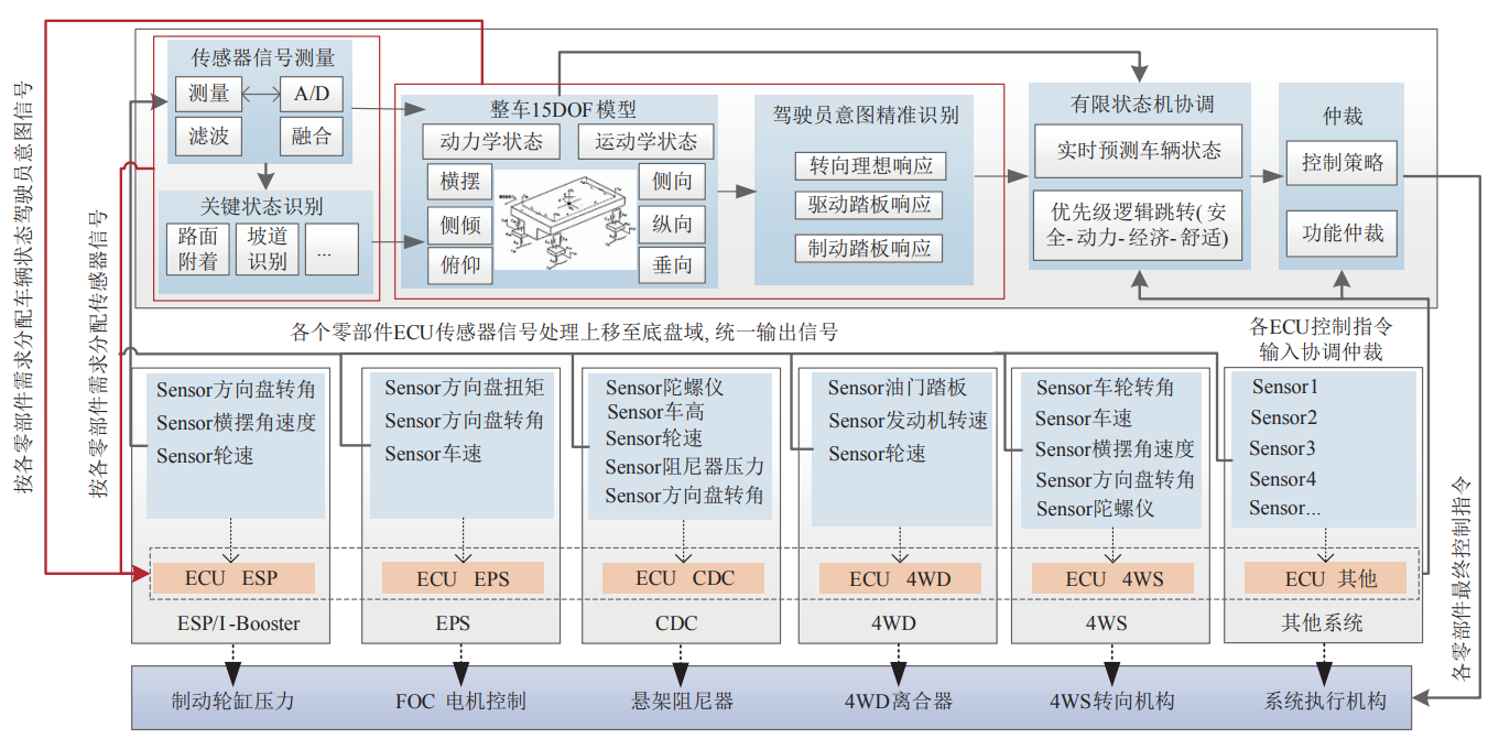 汽车底盘线控与动力学域控制技术