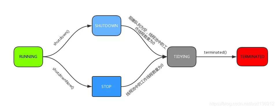 【Java】线程池技术（三）ThreadPoolExecutor 状态与运行源码解析