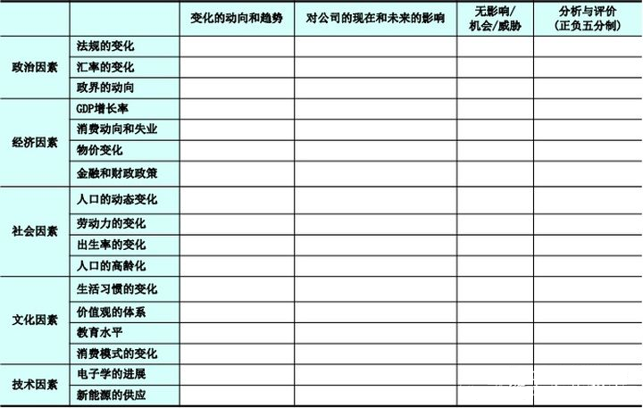 通过SWTO分析法 加强项目风险管理：外部环境的分析