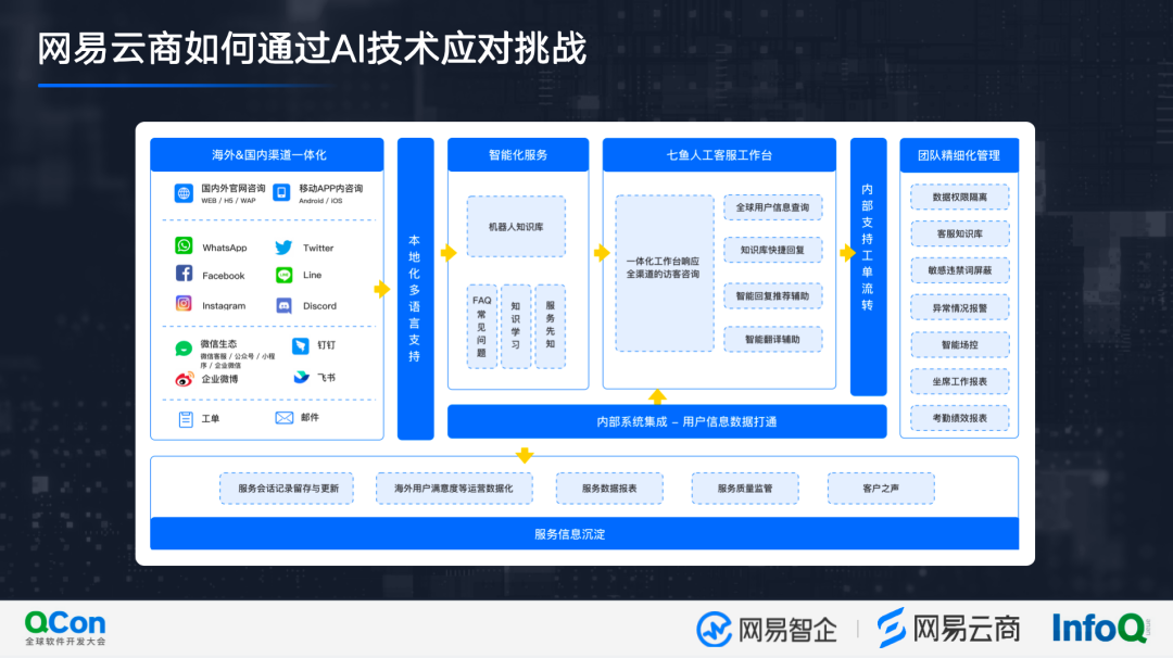 为业务场景打造技术矩阵，网易智企畅谈融合通信与 AI 商业化最佳实践