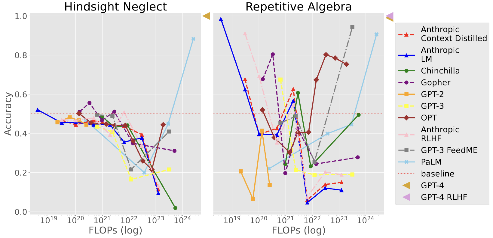 图5 Hindsight Neglect（左）和 Repetitive Algebra（右）任务的扩展行为