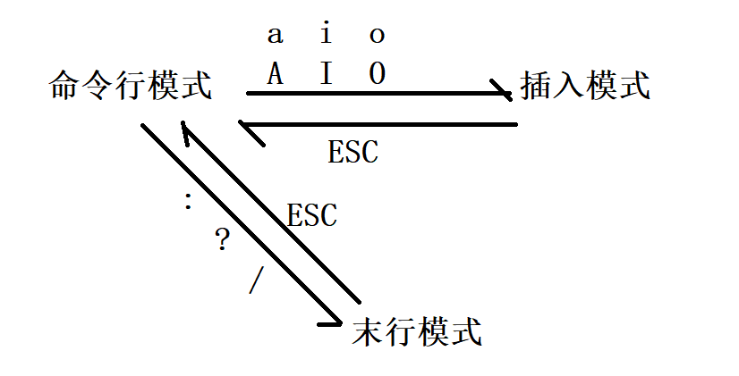 <span style='color:red;'>文件</span><span style='color:red;'>编辑</span><span style='color:red;'>命令</span>—vim