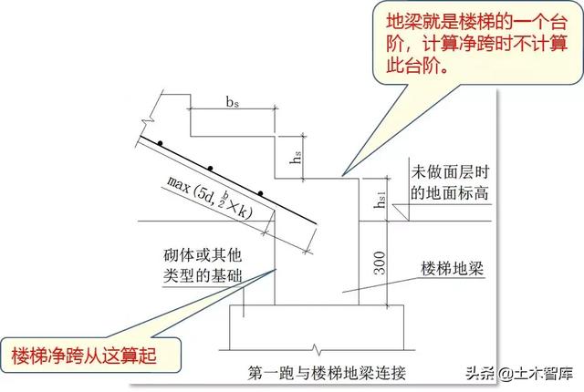 (一)at型楼梯底筋计1,长度计算从楼梯平法图集16g101-2的24页可以看出