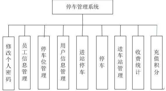 JSP停车管理系统的设计与实现