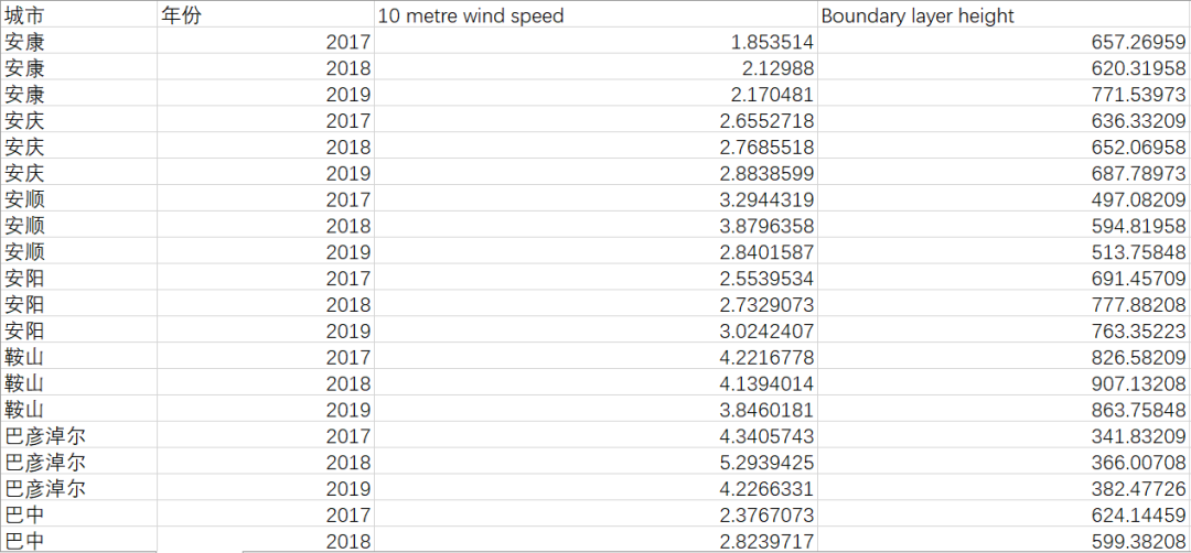 地级市-空气流动系数数据-更新至2019（含10米风速、边界高度等）