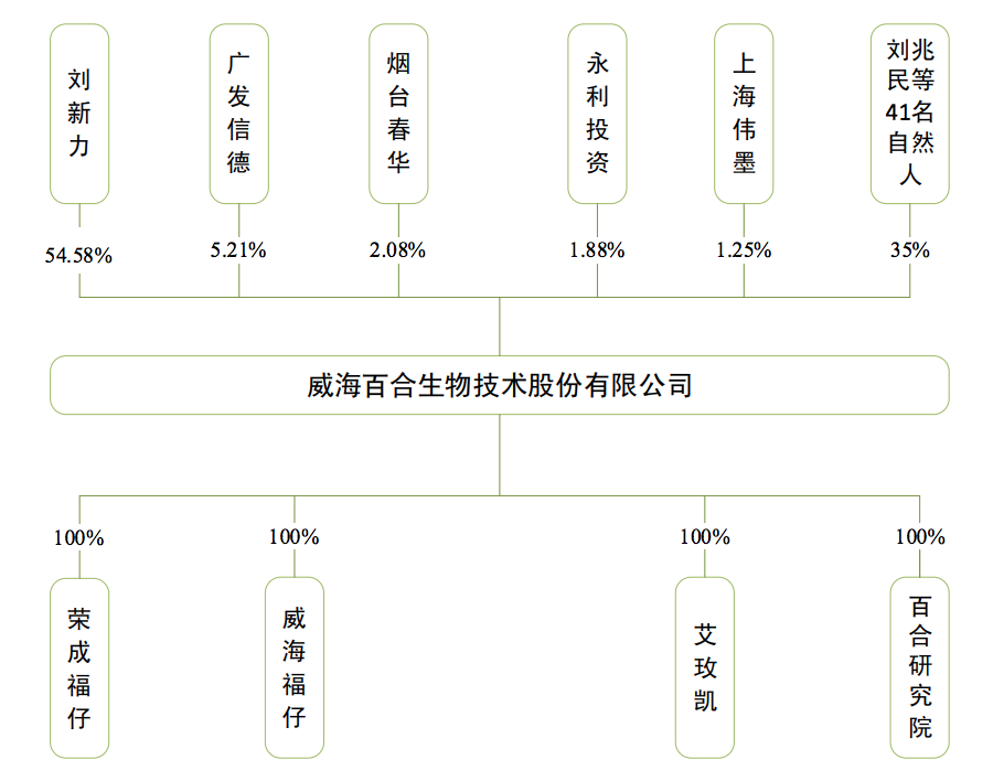 百合股份上市被暂缓表决：自主品牌收入占比仅约三成，曾多次遭罚