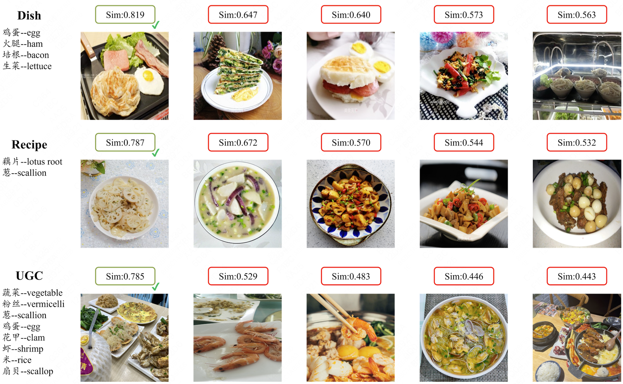 图4.2 使用食材组合检索图像，三种不同来源查询食材组合的top-5检索结果