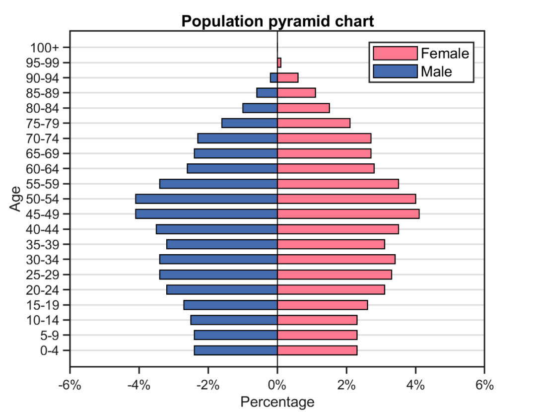 Matlab论文插图绘制模板第101期—人口金字塔图