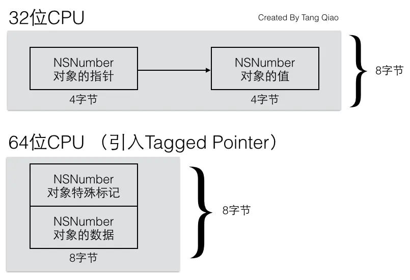 Tagged_Pointer