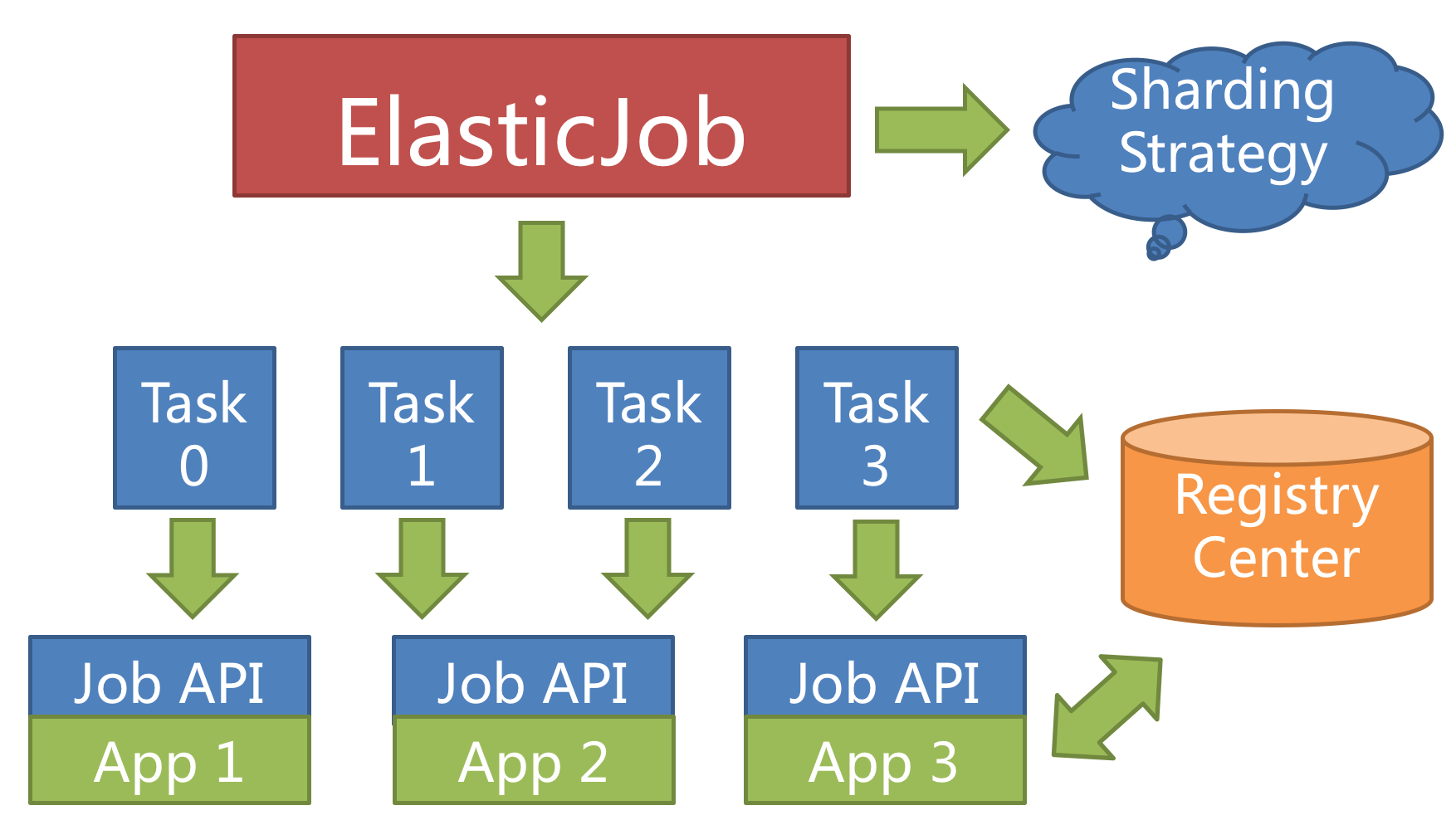 elasticjob