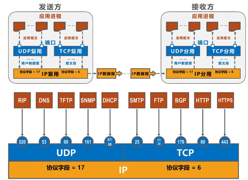 5.2、运输层端口号、复用与分用的概念