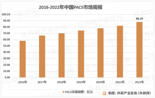 2016-2022年中国PACS市场规模