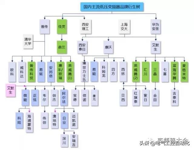 艾默生变频器ev1000故障代码_国产变频器型号大全，梳理国产变频的前世今生！...