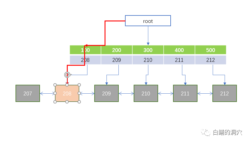 Oracle B树索引原理,简单说说B+树索引的结构和原理_jordan.xue的博客-CSDN博客