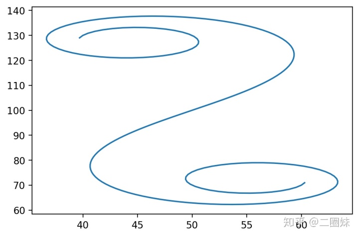 Python 画y 0 Python 画欧拉螺线 Weixin 的博客 程序员宅基地 程序员宅基地