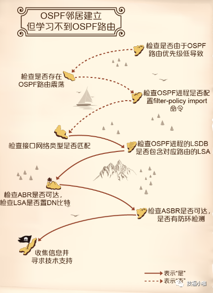 三个最常见OSPF故障的实操检测步骤