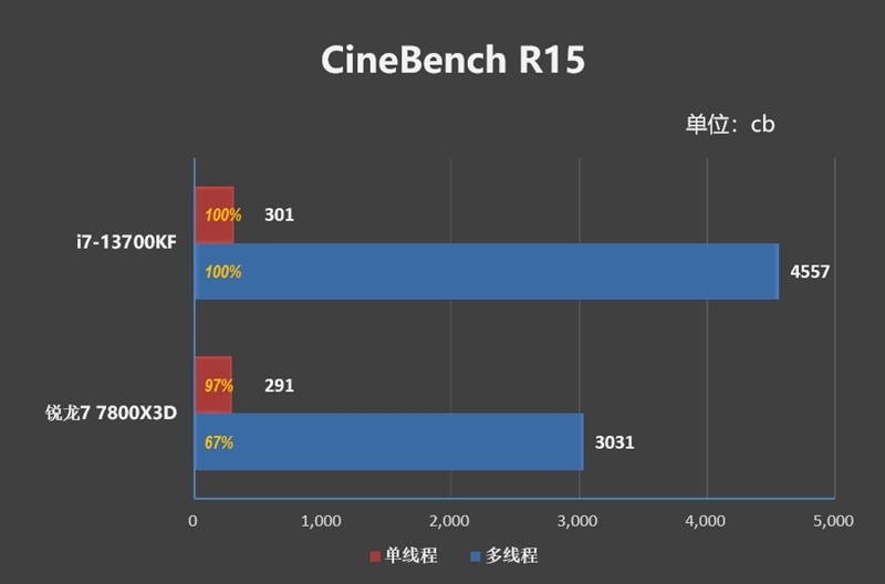 谁更适合搭配甜点显卡？i7-13700KF、锐龙7 7800X3D对比：游戏相当 生产力Intel强了50%