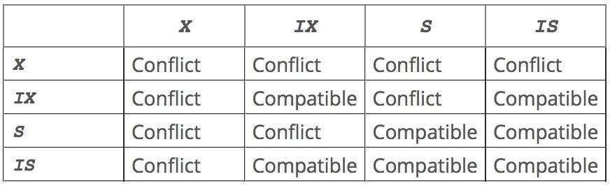 MySQL锁定类型冲突