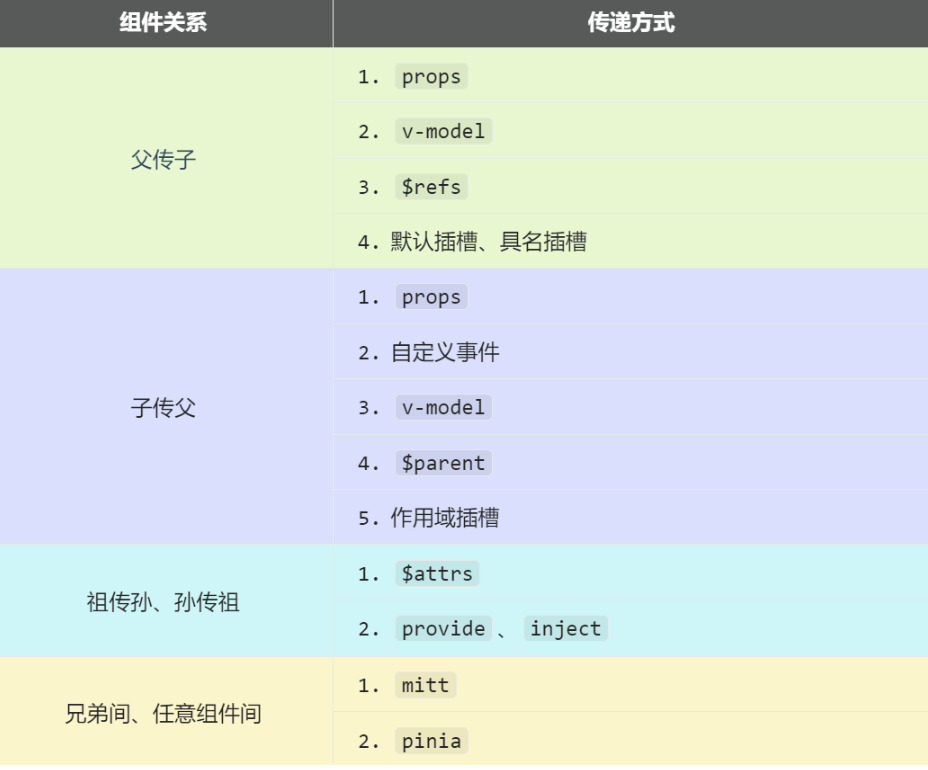 vue3组件通信方式