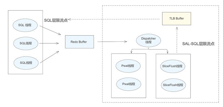 技术解读GaussDB (for MySQL)流控机制_数据库_05