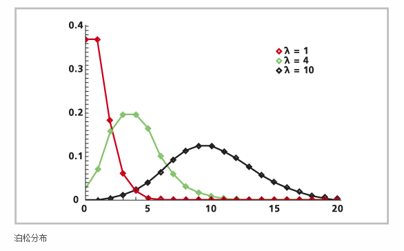 泊松分布:离散概率分布