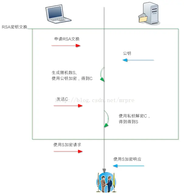 RSA算法