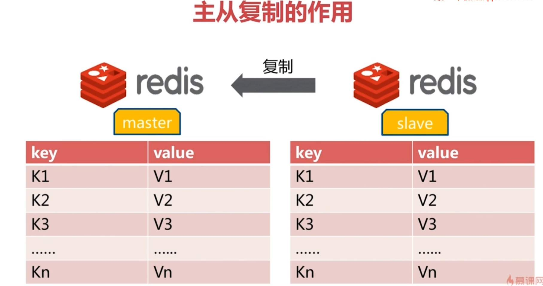 搭建Redis集群