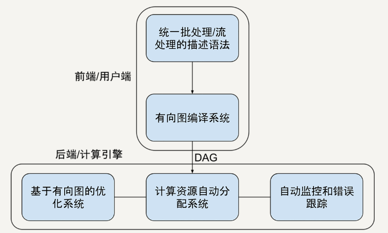 1理想的大数据处理框架设计