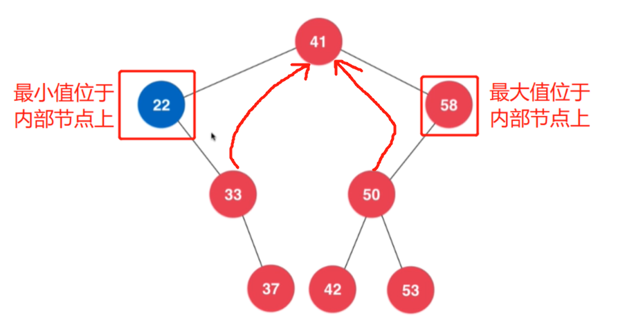 最小值或最大值位于内部节点上
