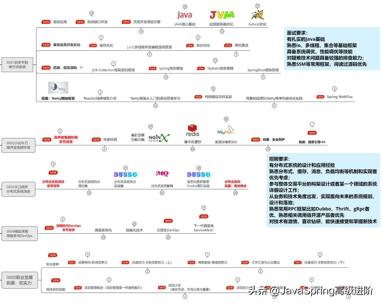 My buddy interviewed Meituan in March, I compiled these 7 essential Java technology stacks for him, and got an offer.