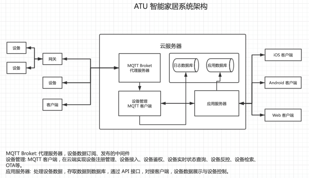 一套完整的智能家居 zigbee 开发系统(包含 网关板,app,云服务)