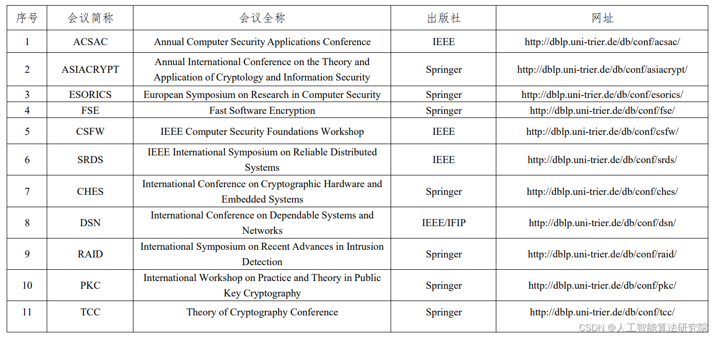 投稿指南【NO.11】计算机学会CCF推荐期刊和会议分享（网络与信息安全）