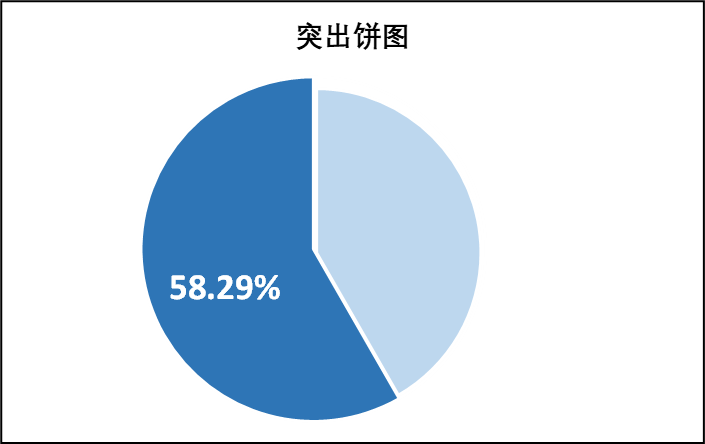 饼图变形记,肝了3000字,收藏就是学会!