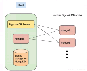 BigchainDB项目及相关资料