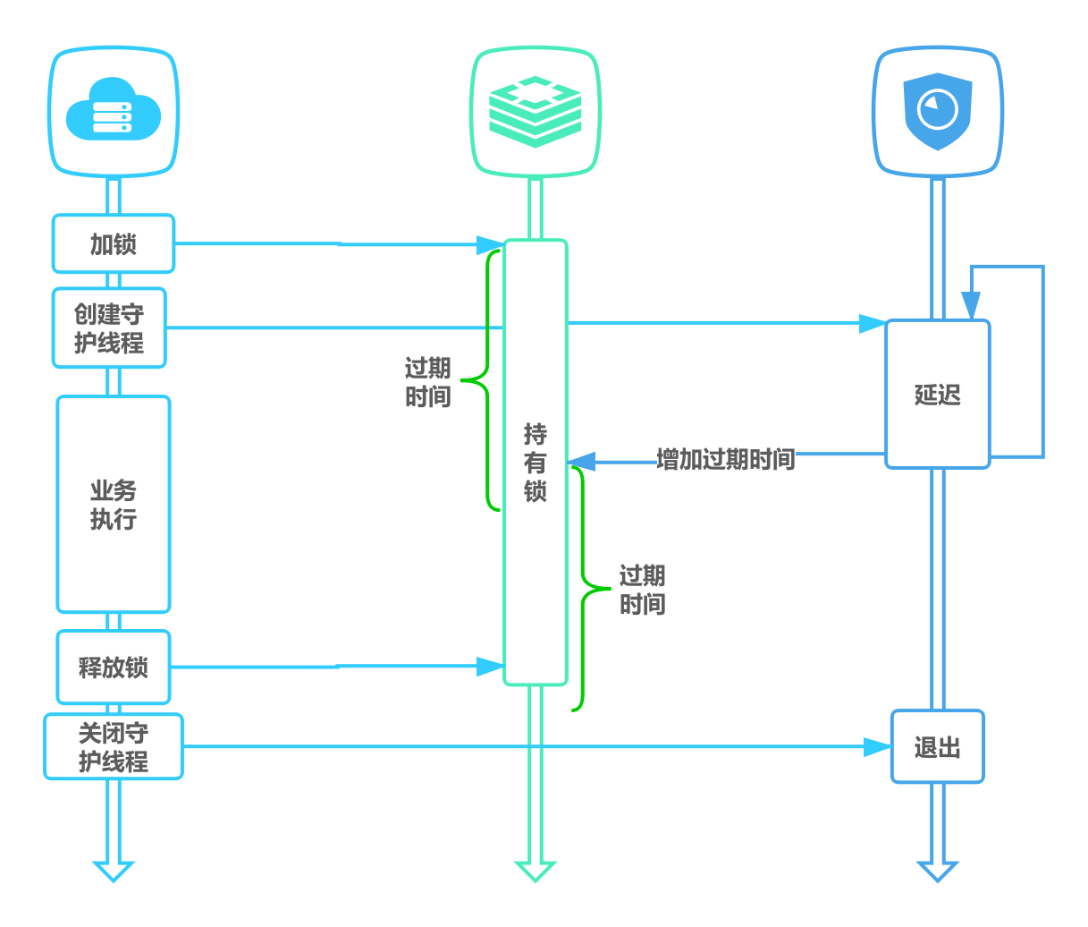 go使用redigo實現簡單分佈式鎖_redigo setnx_家鴿今天學習了嗎的博客